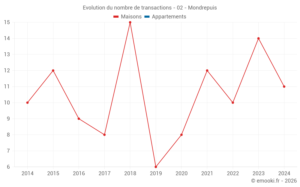 Evolution du nombre de transactions - 02 - Mondrepuis