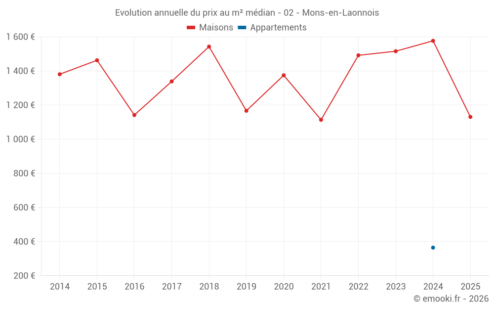Evolution annuelle du prix au m² médian - 02 - Mons-en-Laonnois