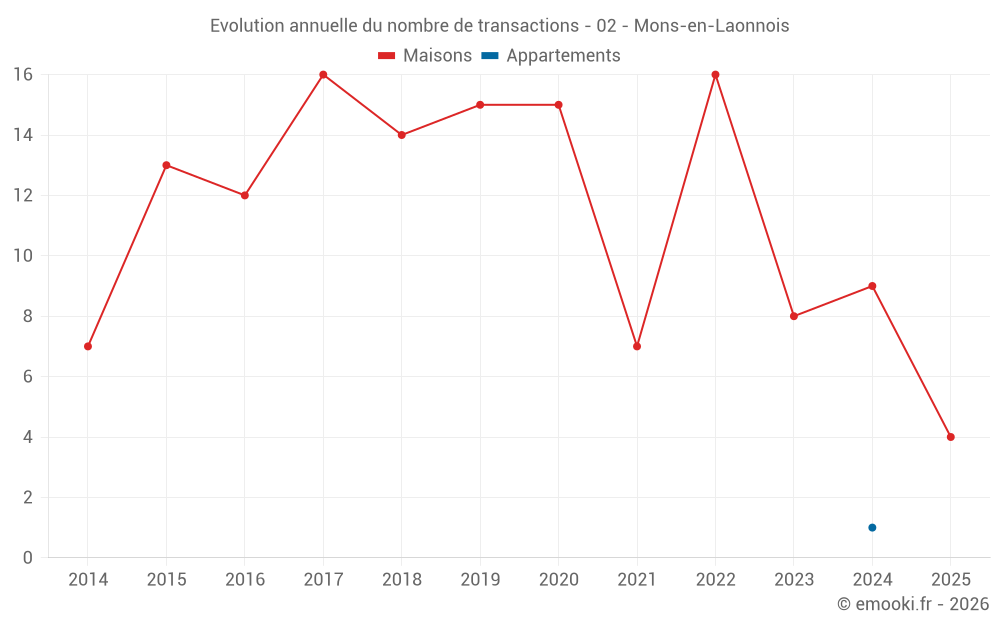 Evolution annuelle du nombre de transactions - 02 - Mons-en-Laonnois