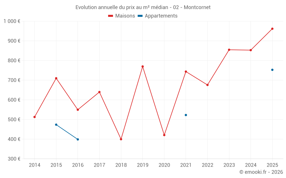Evolution annuelle du prix au m² médian - 02 - Montcornet