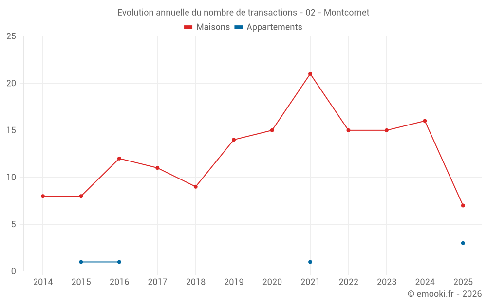 Evolution annuelle du nombre de transactions - 02 - Montcornet