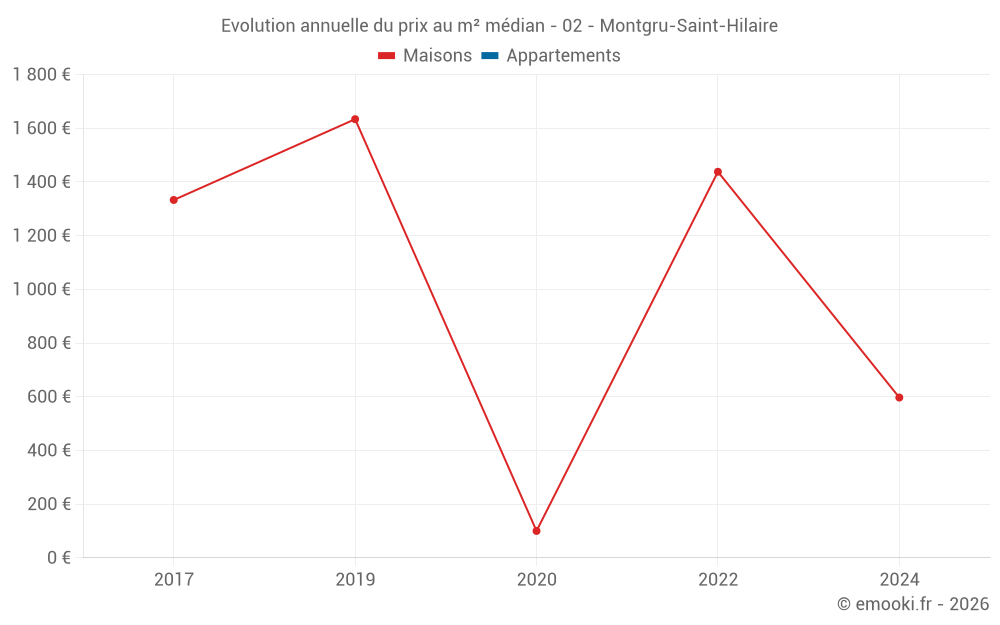 Evolution annuelle du prix au m² médian - 02 - Montgru-Saint-Hilaire