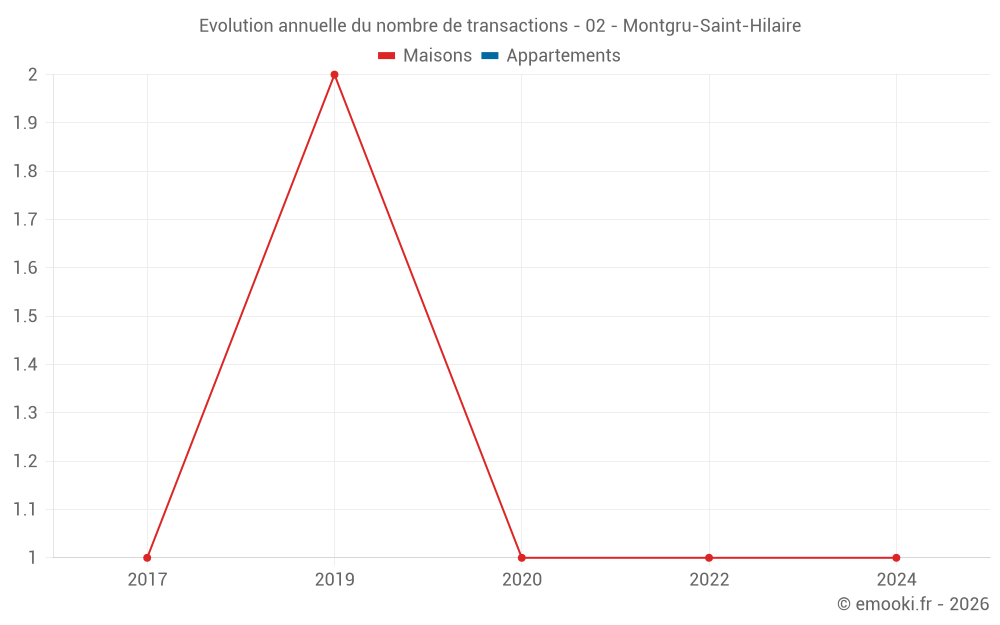 Evolution annuelle du nombre de transactions - 02 - Montgru-Saint-Hilaire