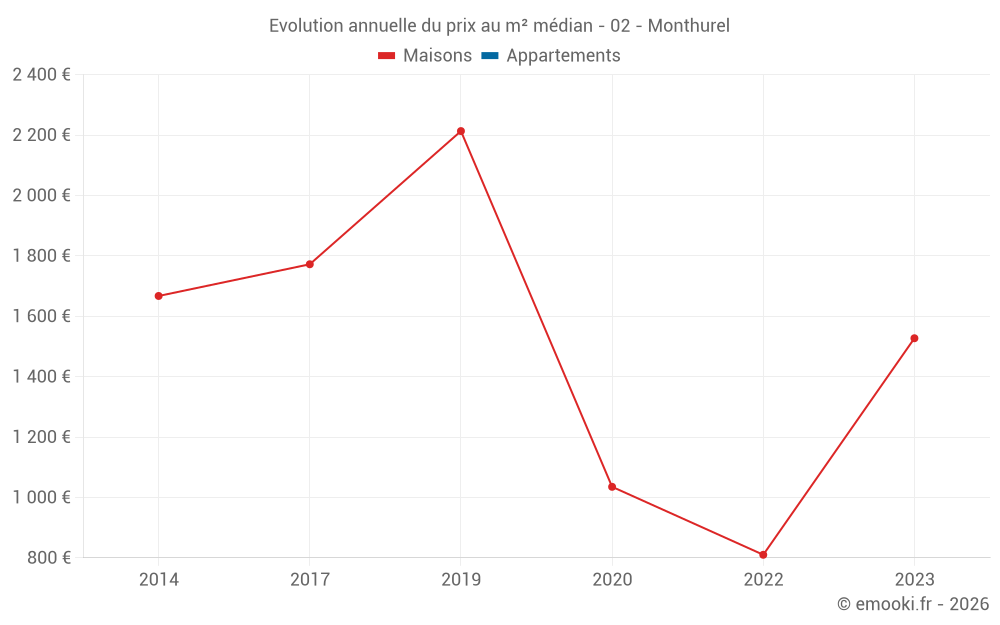 Evolution annuelle du prix au m² médian - 02 - Monthurel