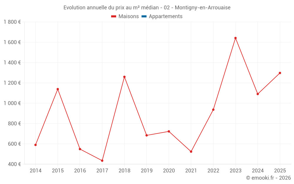 Evolution annuelle du prix au m² médian - 02 - Montigny-en-Arrouaise