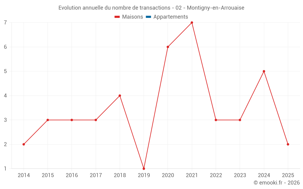 Evolution annuelle du nombre de transactions - 02 - Montigny-en-Arrouaise
