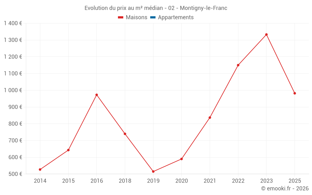 Evolution du prix au m² médian - 02 - Montigny-le-Franc