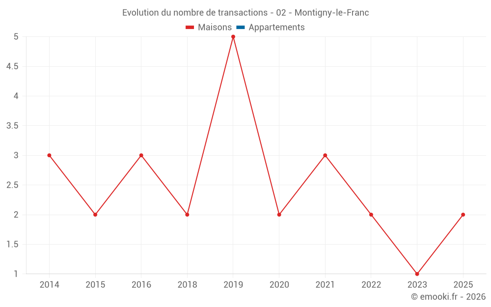 Evolution du nombre de transactions - 02 - Montigny-le-Franc