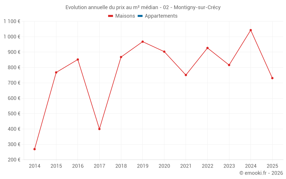 Evolution annuelle du prix au m² médian - 02 - Montigny-sur-Crécy