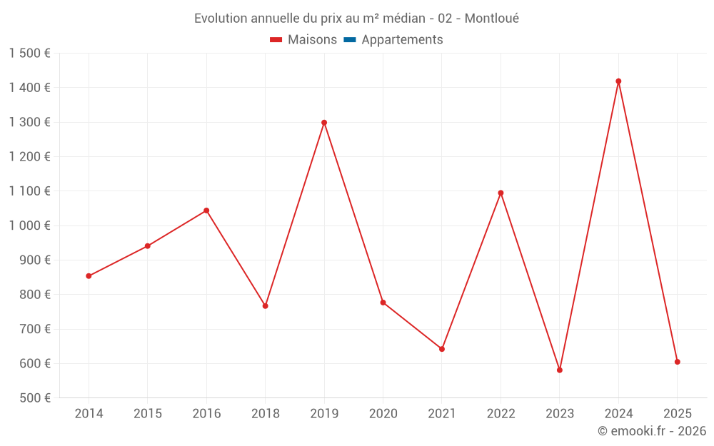 Evolution annuelle du prix au m² médian - 02 - Montloué