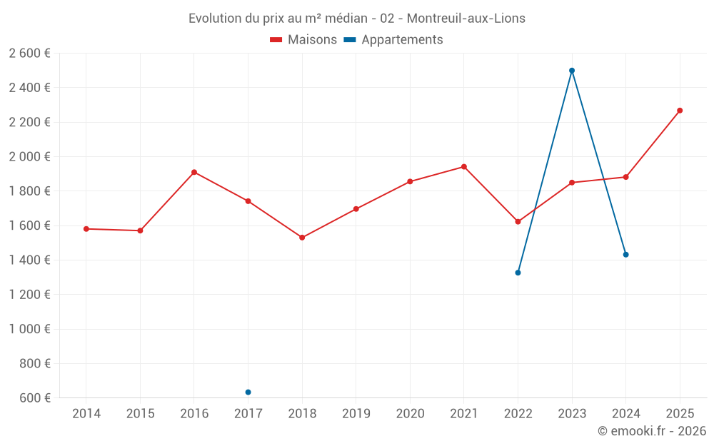 Evolution du prix au m² médian - 02 - Montreuil-aux-Lions