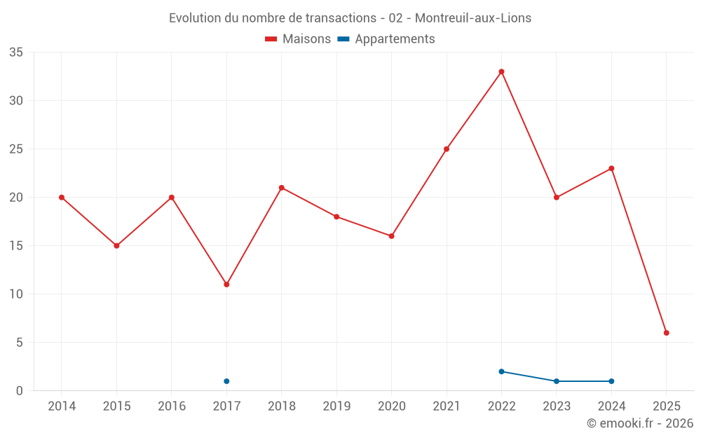 Evolution du nombre de transactions - 02 - Montreuil-aux-Lions