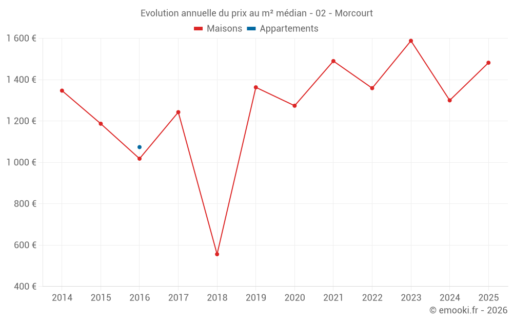 Evolution annuelle du prix au m² médian - 02 - Morcourt