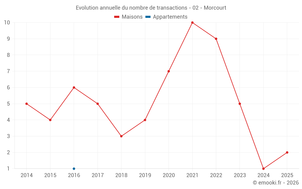 Evolution annuelle du nombre de transactions - 02 - Morcourt