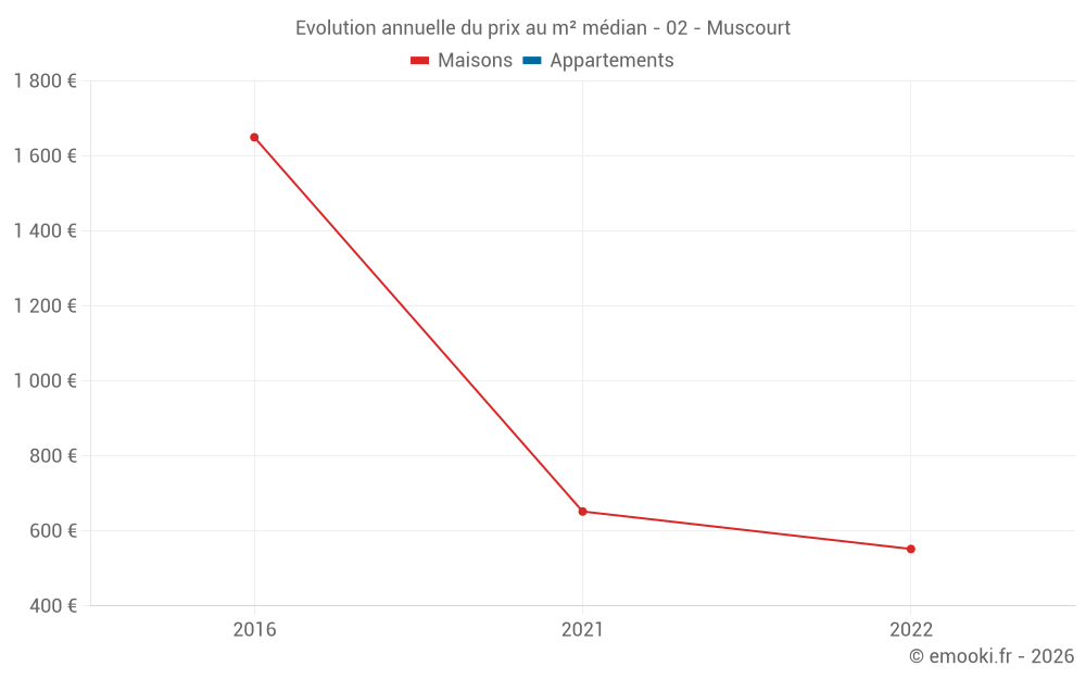 Evolution annuelle du prix au m² médian - 02 - Muscourt