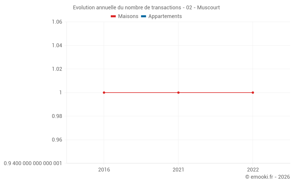 Evolution annuelle du nombre de transactions - 02 - Muscourt