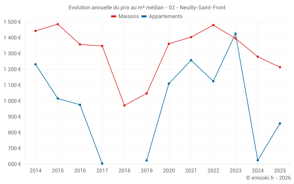 Evolution annuelle du prix au m² médian - 02 - Neuilly-Saint-Front