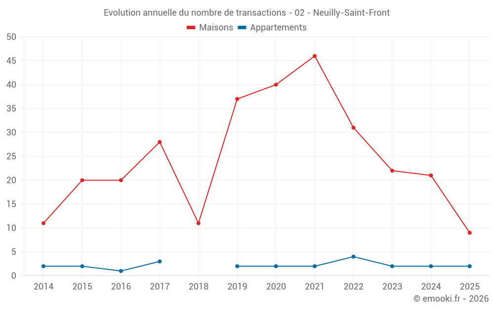 Evolution annuelle du nombre de transactions - 02 - Neuilly-Saint-Front