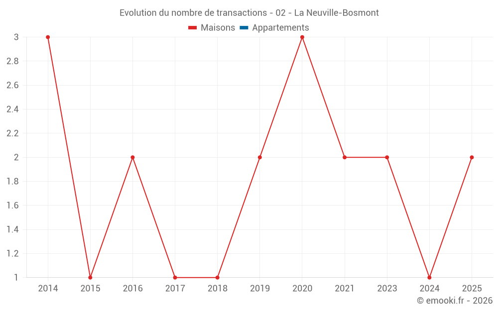 Evolution du nombre de transactions - 02 - La Neuville-Bosmont