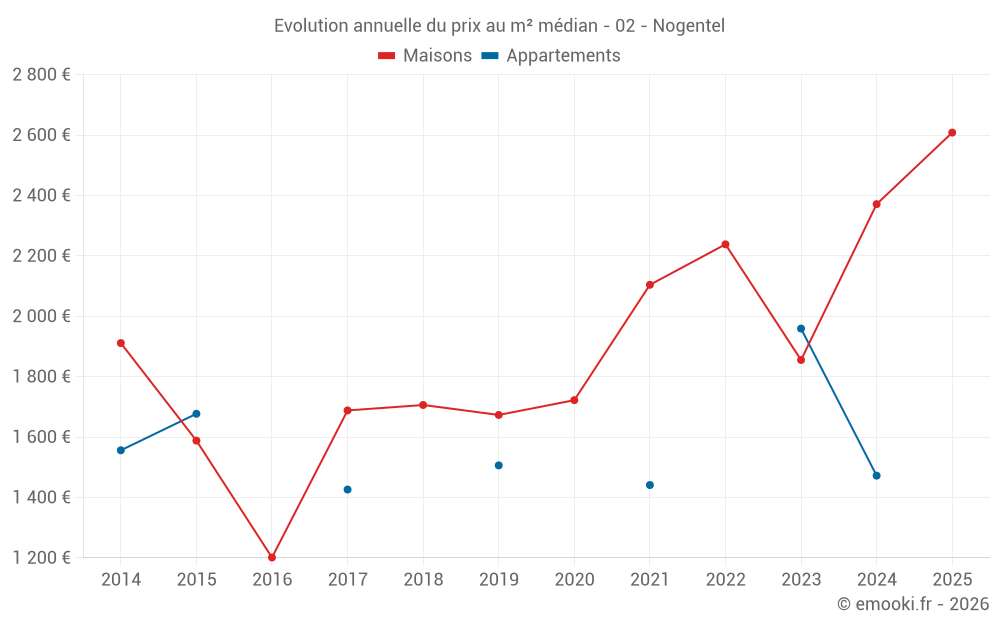 Evolution annuelle du prix au m² médian - 02 - Nogentel
