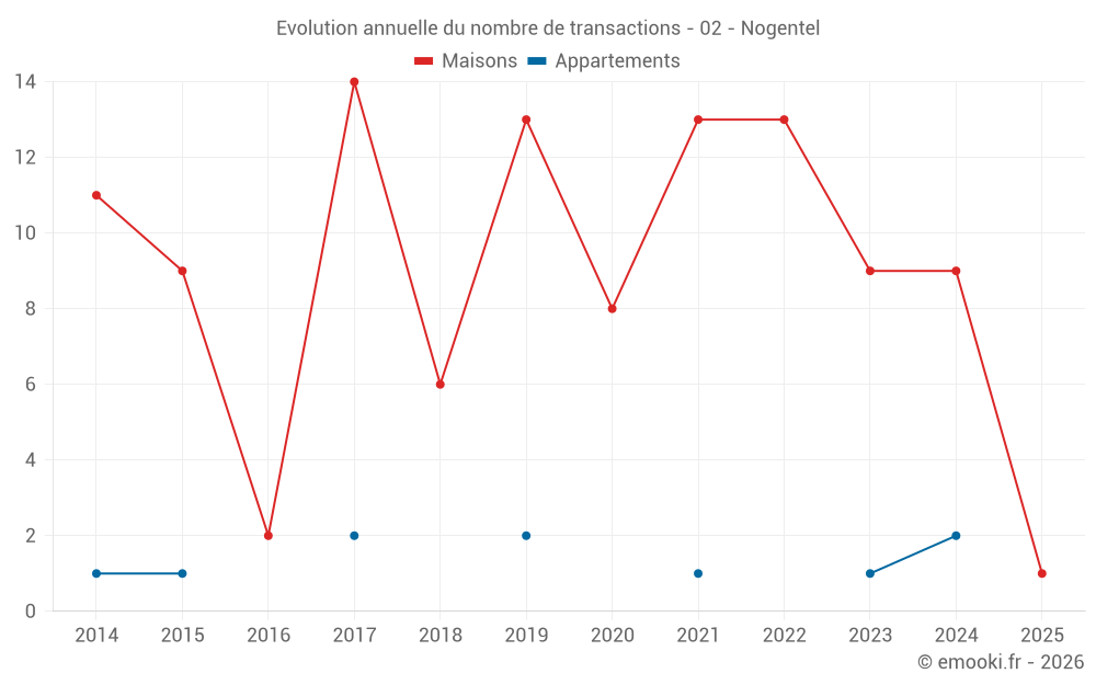Evolution annuelle du nombre de transactions - 02 - Nogentel