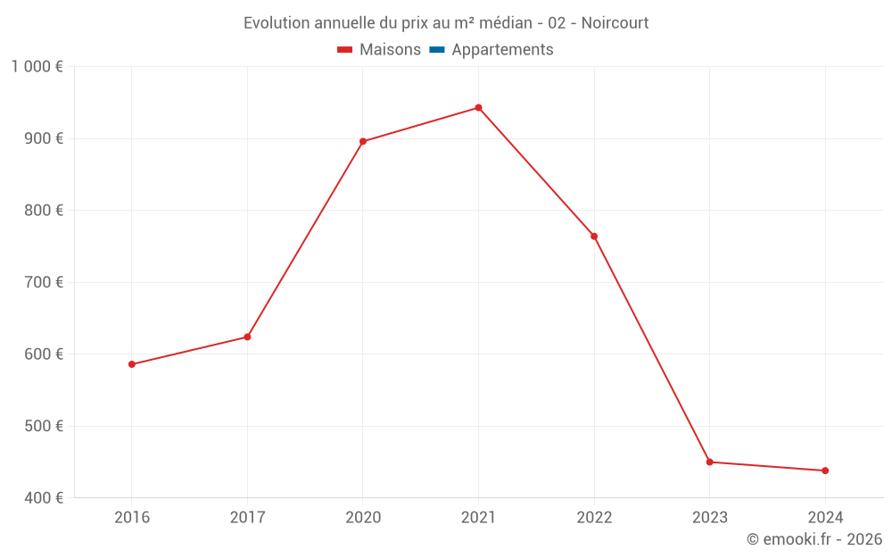 Evolution annuelle du prix au m² médian - 02 - Noircourt
