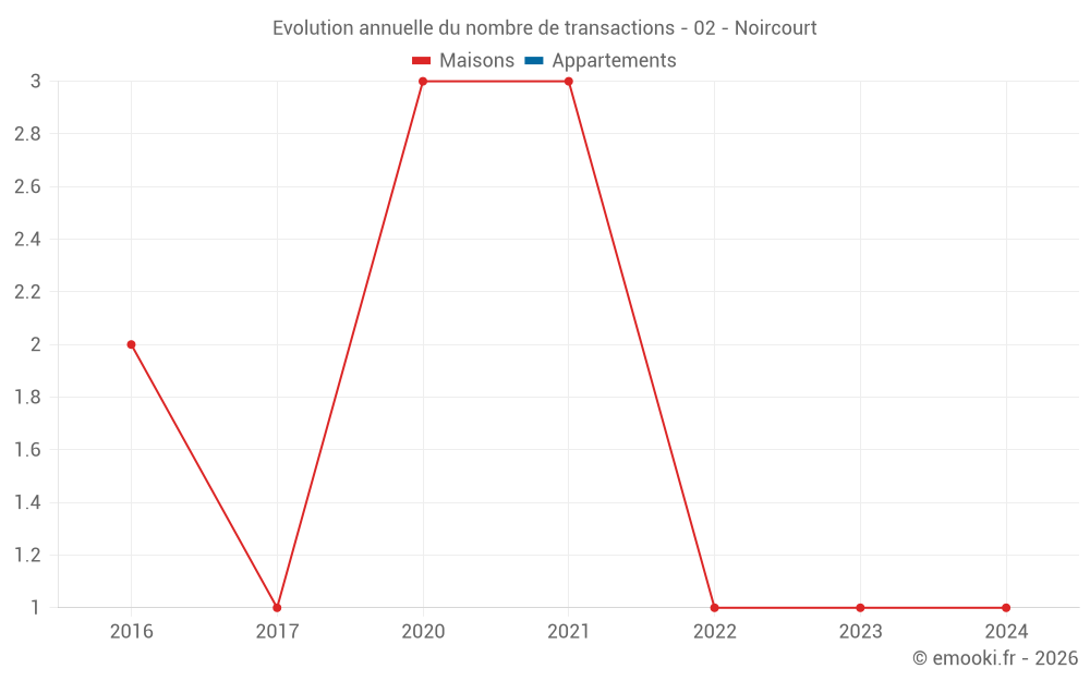 Evolution annuelle du nombre de transactions - 02 - Noircourt