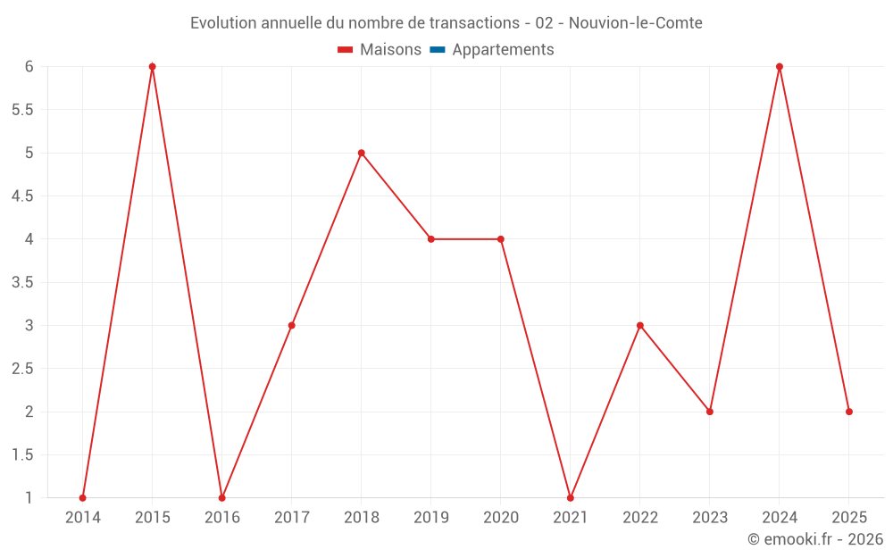 Evolution annuelle du nombre de transactions - 02 - Nouvion-le-Comte