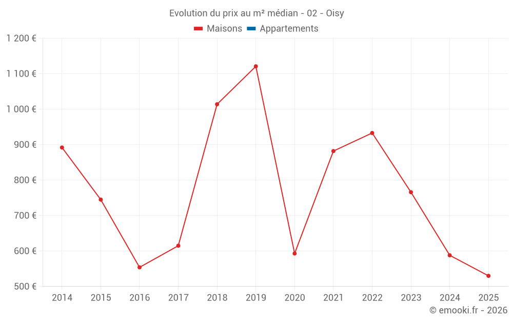 Evolution du prix au m² médian - 02 - Oisy