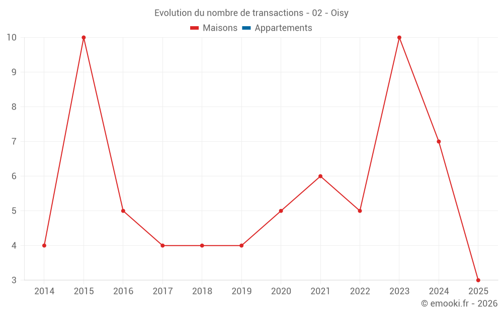Evolution du nombre de transactions - 02 - Oisy