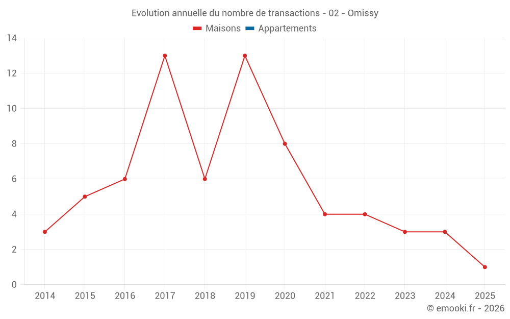 Evolution annuelle du nombre de transactions - 02 - Omissy