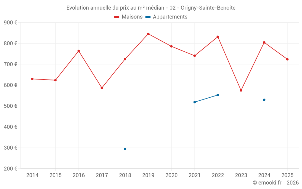 Evolution annuelle du prix au m² médian - 02 - Origny-Sainte-Benoite