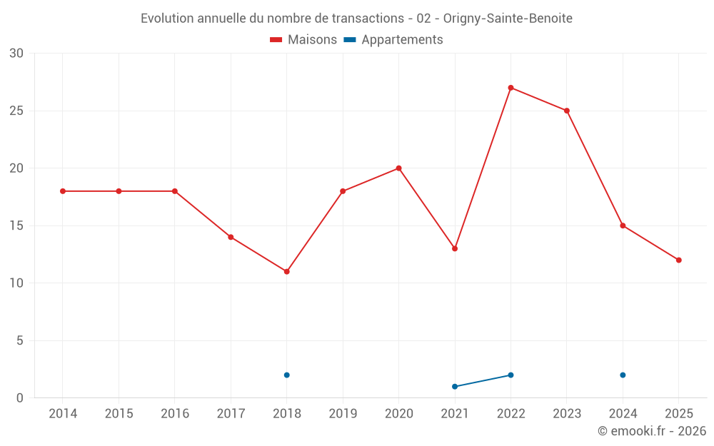 Evolution annuelle du nombre de transactions - 02 - Origny-Sainte-Benoite