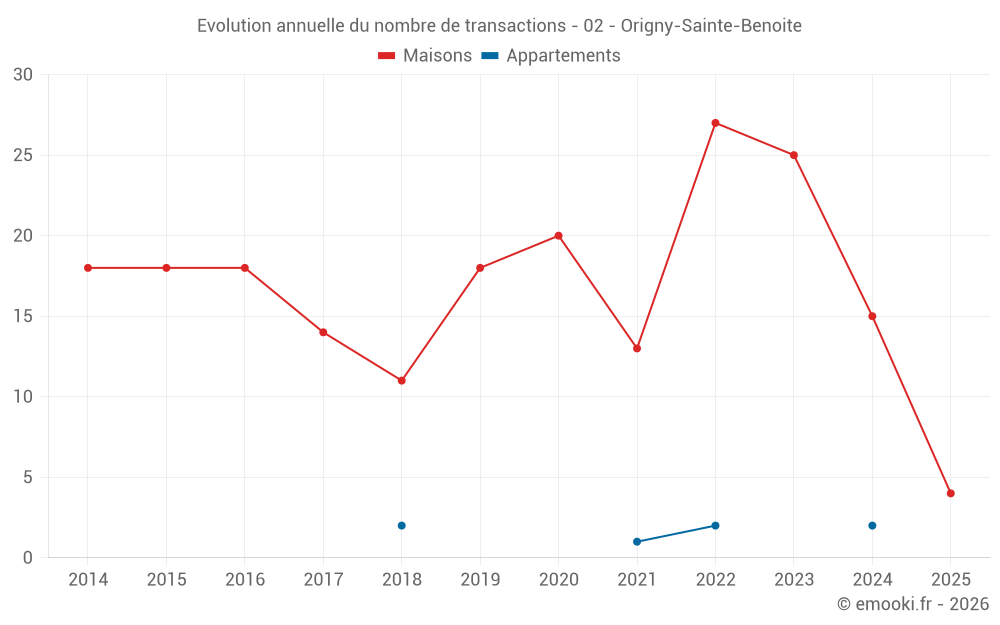 Evolution annuelle du nombre de transactions - 02 - Origny-Sainte-Benoite