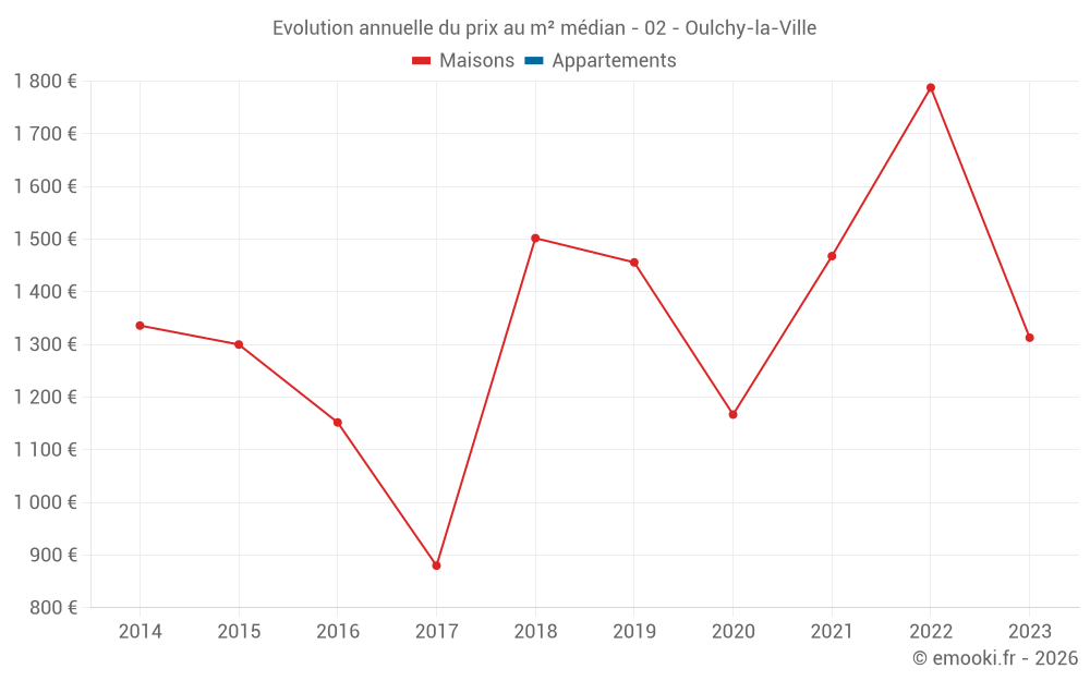 Evolution annuelle du prix au m² médian - 02 - Oulchy-la-Ville