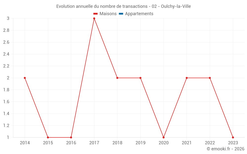 Evolution annuelle du nombre de transactions - 02 - Oulchy-la-Ville