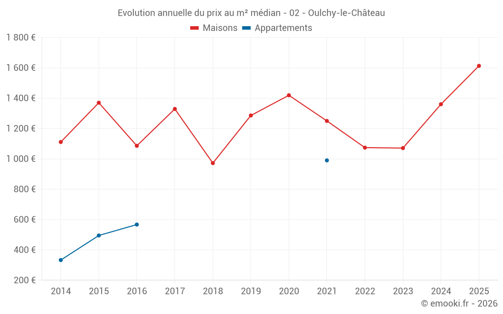 Evolution annuelle du prix au m² médian - 02 - Oulchy-le-Château