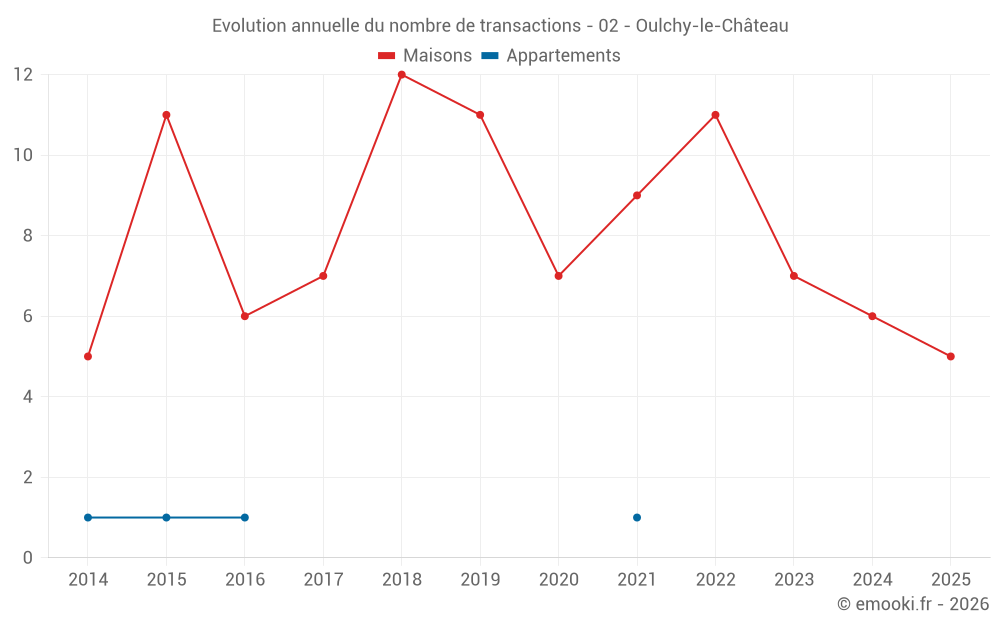 Evolution annuelle du nombre de transactions - 02 - Oulchy-le-Château