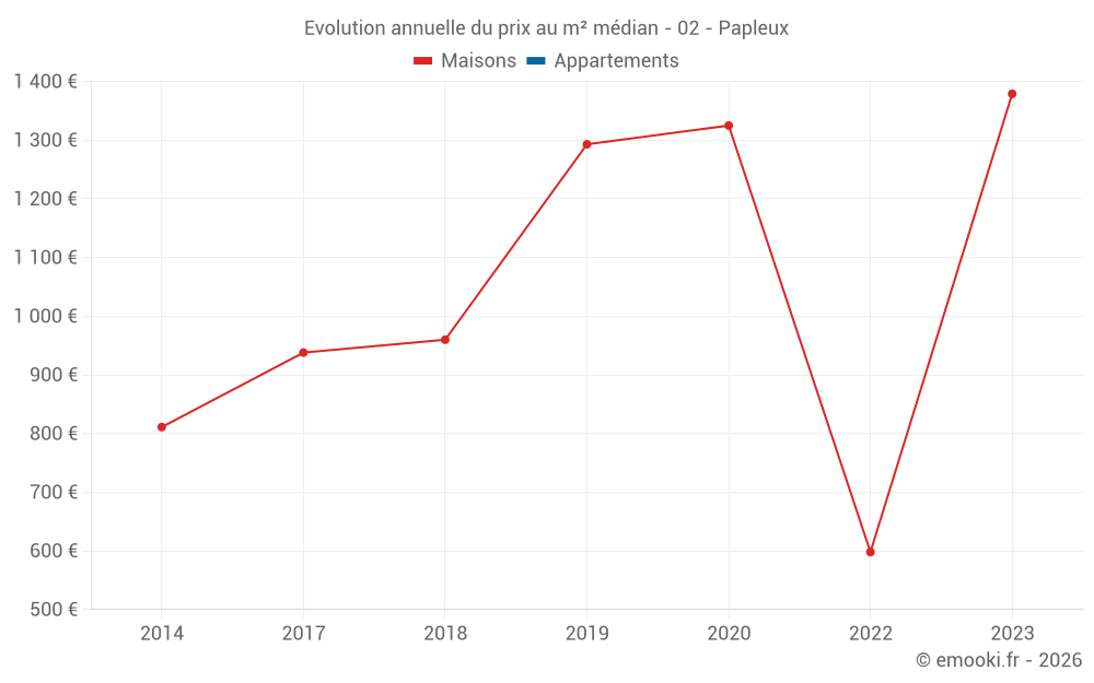Evolution annuelle du prix au m² médian - 02 - Papleux