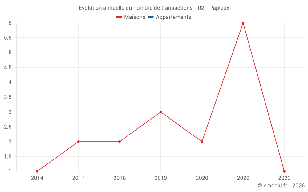 Evolution annuelle du nombre de transactions - 02 - Papleux