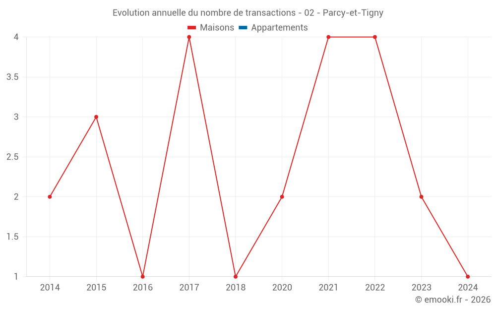Evolution annuelle du nombre de transactions - 02 - Parcy-et-Tigny