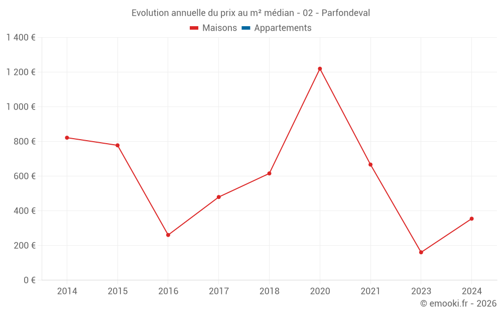 Evolution annuelle du prix au m² médian - 02 - Parfondeval