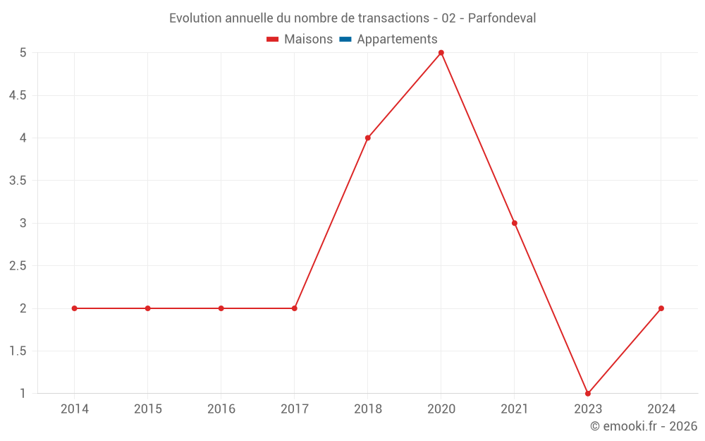 Evolution annuelle du nombre de transactions - 02 - Parfondeval