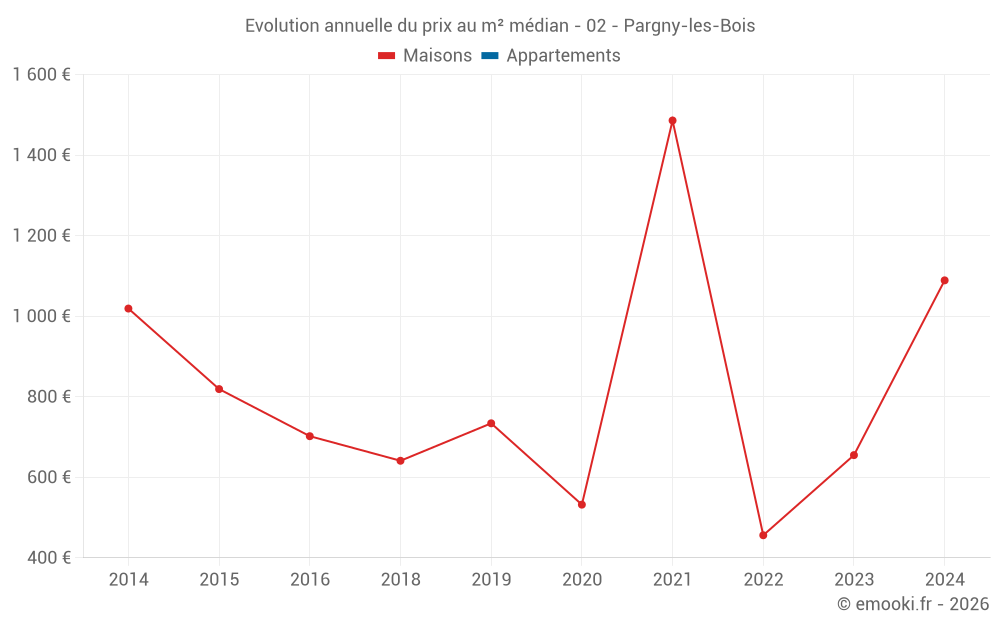 Evolution annuelle du prix au m² médian - 02 - Pargny-les-Bois
