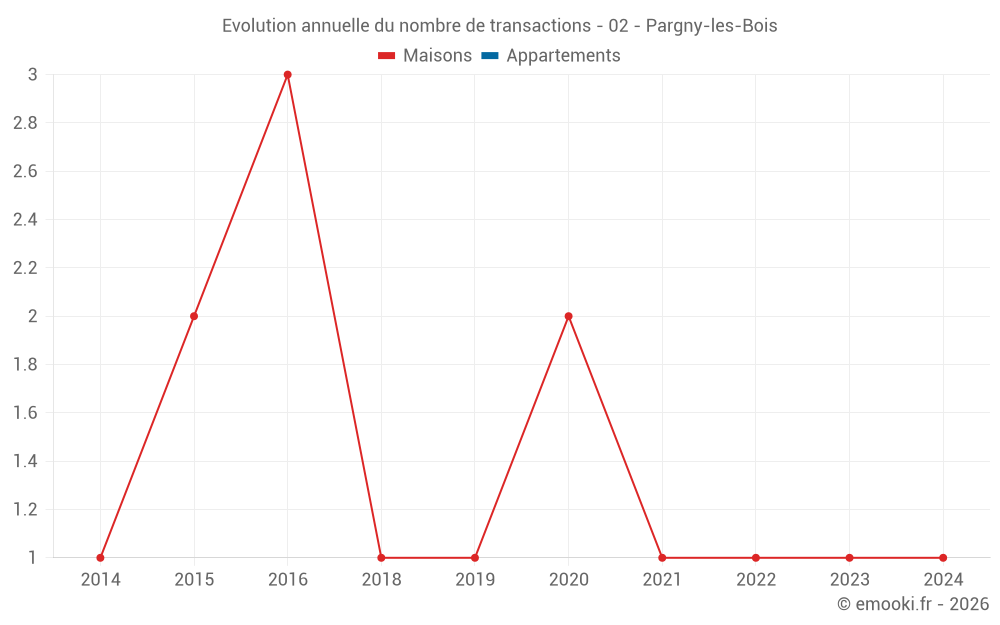 Evolution annuelle du nombre de transactions - 02 - Pargny-les-Bois