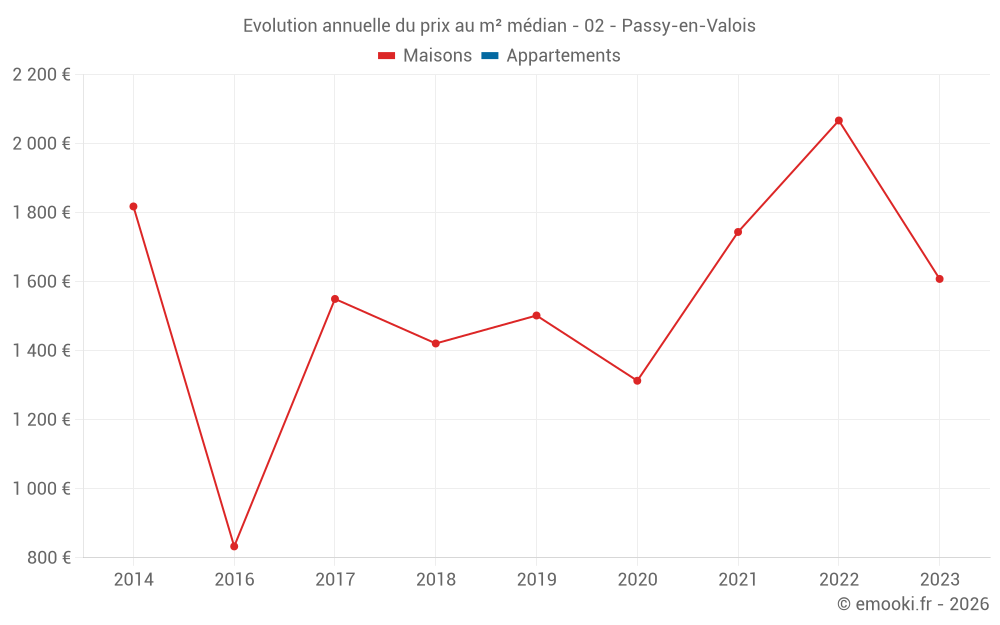 Evolution annuelle du prix au m² médian - 02 - Passy-en-Valois