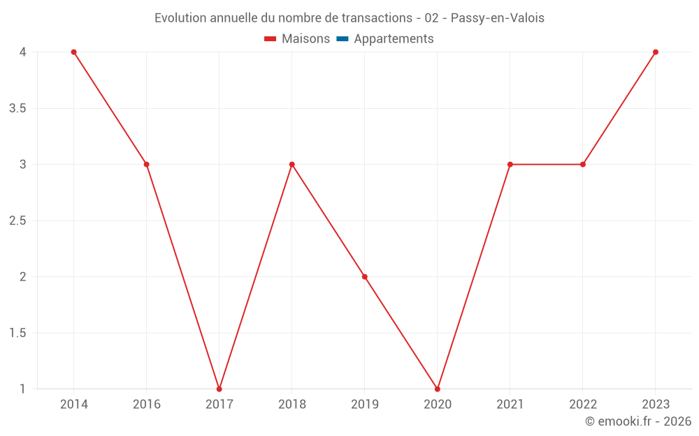 Evolution annuelle du nombre de transactions - 02 - Passy-en-Valois