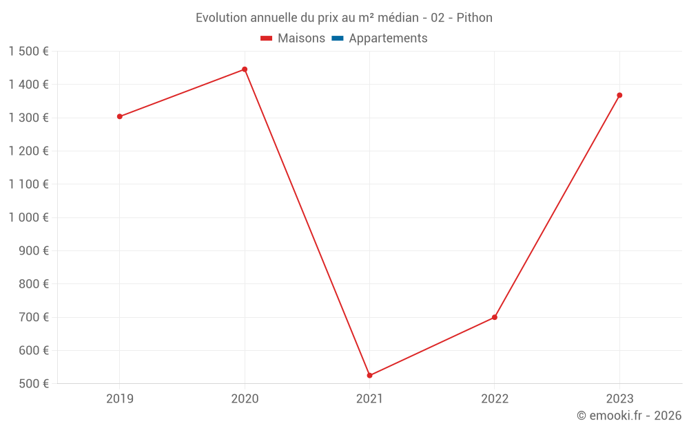 Evolution annuelle du prix au m² médian - 02 - Pithon