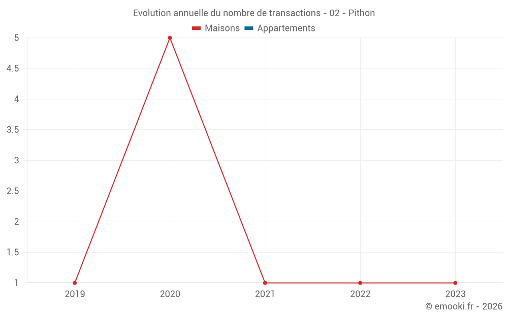Evolution annuelle du nombre de transactions - 02 - Pithon