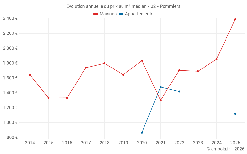 Evolution annuelle du prix au m² médian - 02 - Pommiers